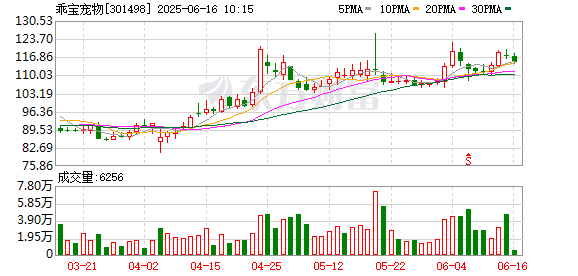 东启网 乖宝宠物外资股东询价减持1200万股，套现达10.8亿元