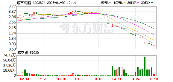 开源优配 退市股暴跌！传奇私募大佬一股未减 是站岗 还是坚守？