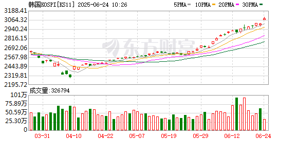 融期策略 戒严令风波后韩股全线下跌：官方虽表态全力支持 但市场情绪已转悲观