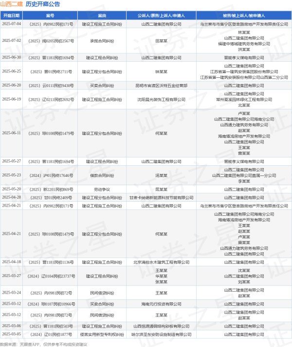 鸿E配资 山西二建作为原告/上诉人的1起涉及建设工程合同纠纷的诉讼将于2025年6月30日开庭