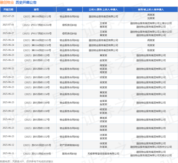 牛点策略 融创物业作为被告/被上诉人的1起涉及侵权责任纠纷的诉讼将于2025年7月1日开庭