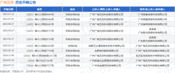 聚宏鑫操盘 广电五舟作为原告/上诉人的1起涉及买卖合同纠纷的诉讼将于2025年7月1日开庭