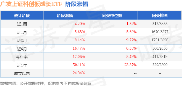 广州米牛 二季报点评：广发上证科创板成长ETF基金季度涨幅1.99%