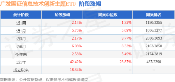 68配资 二季报点评：广发国证信息技术创新主题ETF基金季度涨幅-2.43%