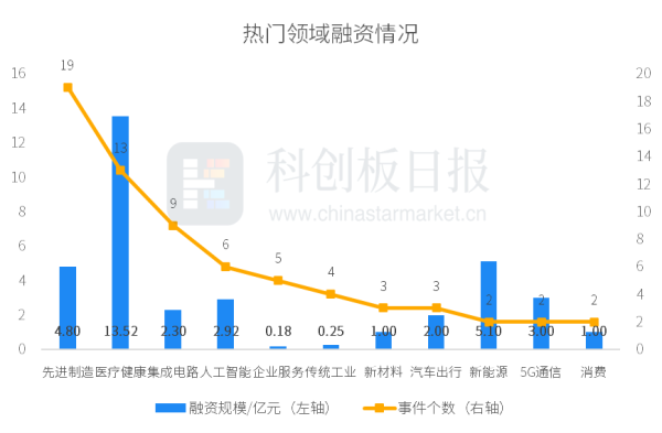 德宏信投 创投通：一级市场本周73起融资环比减少7.59%，诺瓦聚变完成5亿元天使轮融资
