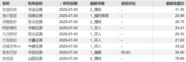 鼎牛配资 机构今日首次关注11只个股