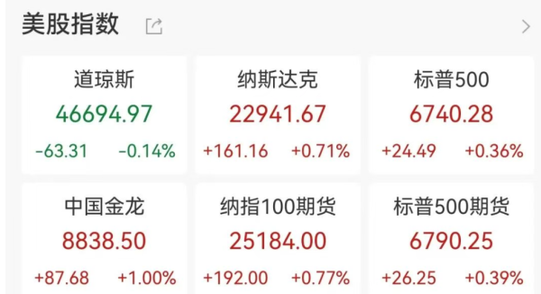 泸深通 纳指、标普500指数、金价再创历史新高！国际油价涨势能否延续
