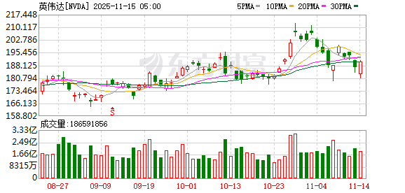 日天金策略 市场激辩AI泡沫将破 软银清仓、桥水减持！英伟达走势成焦点